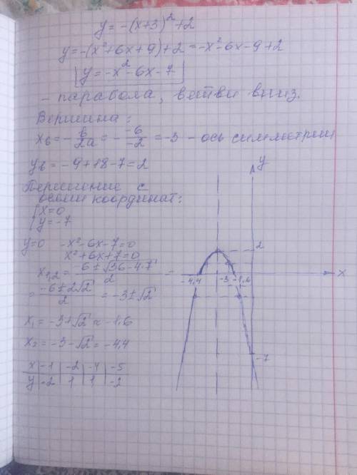 Постройте график квадратичной функции у=-(х+3)²+2​