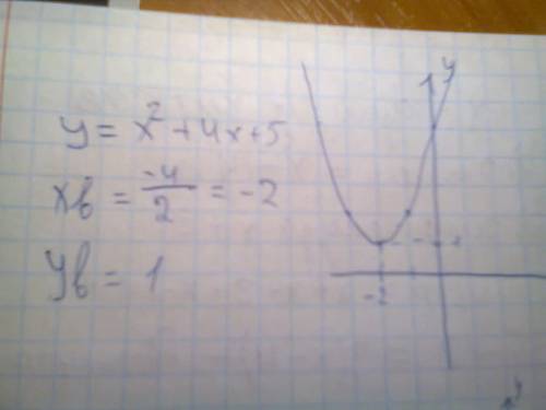 Как построить график функции: y=x^2+4x+5; y=x^2+6x; y=3x^2 +6x+1;