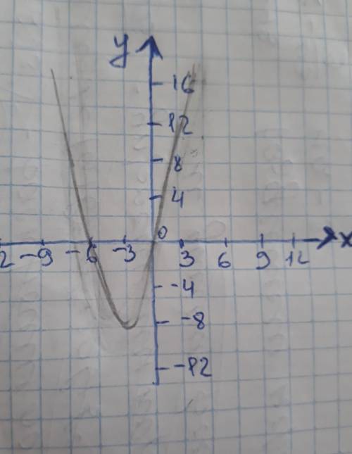 Постройте график функций y=x^2+6x