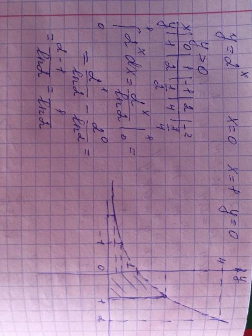 Найдите площадь фигуры ограниченной графиком функции y=2^x и прямыми x=0 x=1 y=0