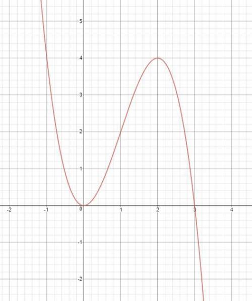 Исследовать функцию 3x^2-x^3♥​