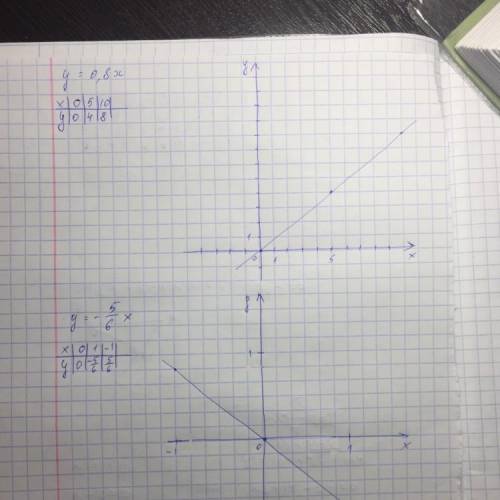 Постройте графики прямой пропорциональности у=0,8х ; у=-5/6х заранее большое за . ​