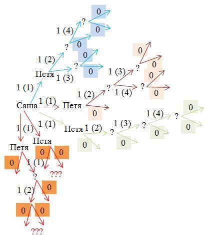 Саша, петя и вася играли в снежки. первым кинул снежок саша и попал в петю. каждый мальчик в ответ н