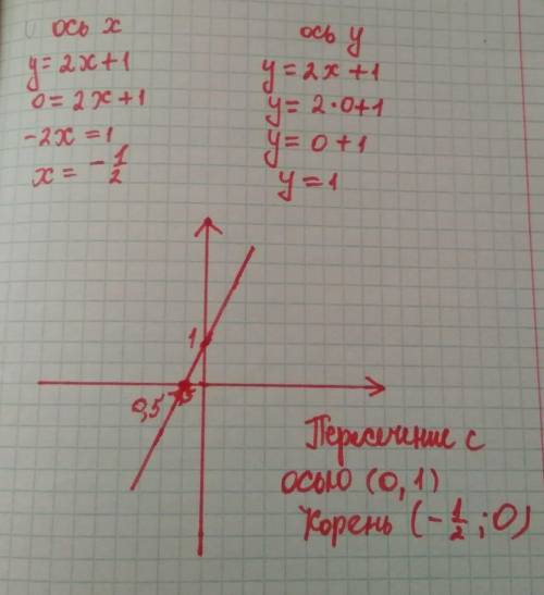 Y=2x+1, найси пересечение с осьями ox и oy?