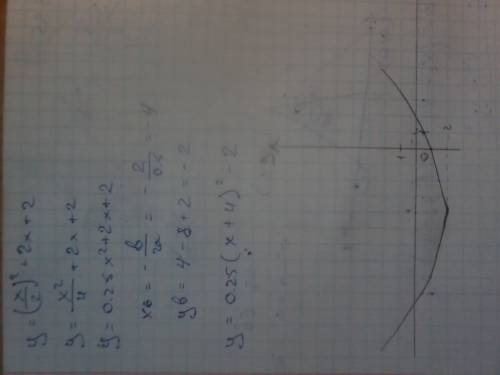 Построить квадратичную функцию,у=х\2^2+2х+2