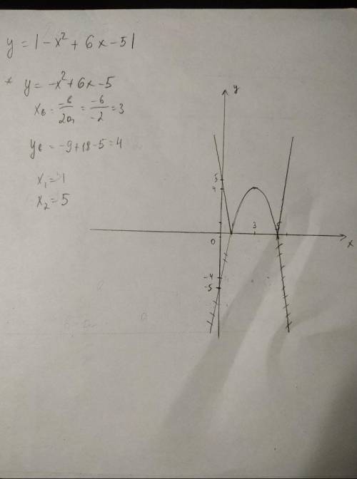 1)построить график функции y=| -x^2+6x-5| |-модуль 2)наибольшее количество общих точек с прямой y=m