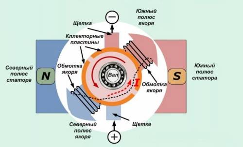 30 продолжи фразу. якорь внутри электрического двигателя среди предложенных ниже вариантов ответа ес