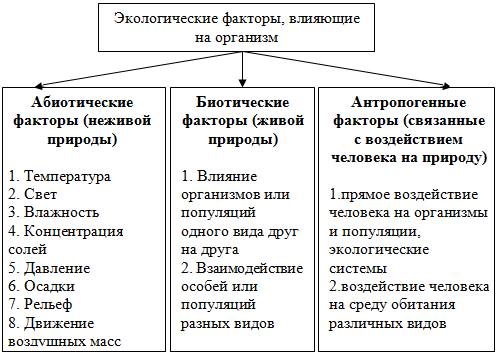 Какие влияние факторов живой и неживой природы на обмен веществ в организме растения?