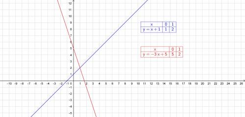 Постройте в одной системе координат графики функций f(x) =x+1 и g(x) =-3x+5сорчно! ​