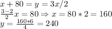 x+80=y=3x/2\\\frac{3-2}{2} x=80\Rightarrow x=80*2=160\\y=\frac{160*6}{4} =240