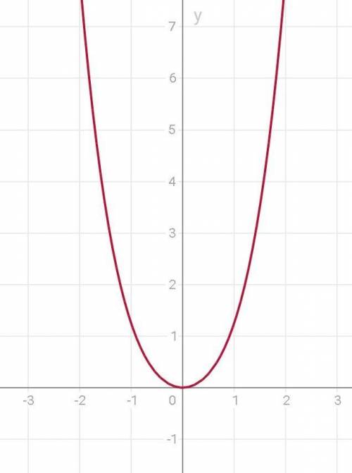 Исследование функции y=-1/4*x^4+x^2