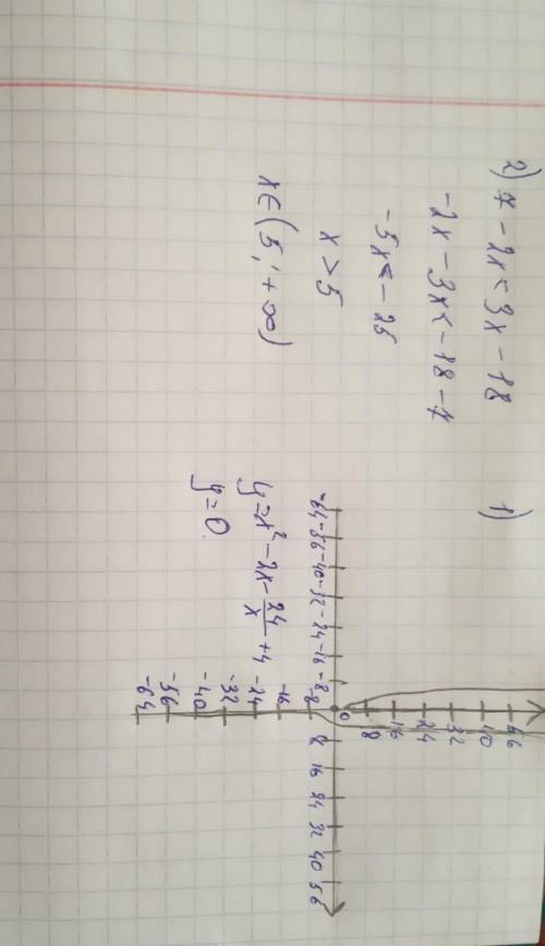 решите уравнение: х^2-2x-24 / x+4 = 0 2)решите неравенство: 7-2х< 3х-18 3)известно что гипербола