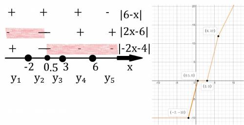 Решить уравнение с модулем : ||2x-1|-5|+x=|6-x|