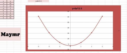 Построить график функции 1) y=6x в квадрате -3 2) y=-2(x-4)(x+1)