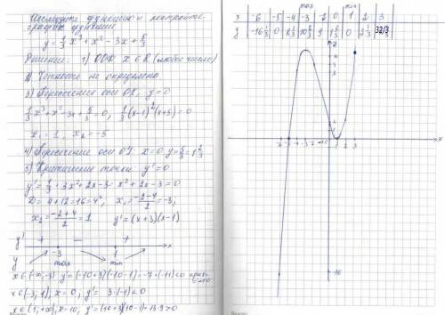 Иследуцте и постройте график функции. 12 пункт с решение