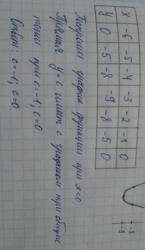Постройте график функции у = х2 - 4|х| + 2х и определите, при каких значениях c прямая y = c имеет с