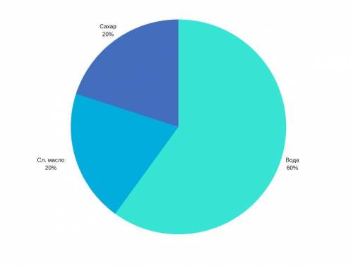Вмороженом воды-6частей, сл. масло-2части, сахар-2части. постройте круговуй диаграмму​ больше и нажм