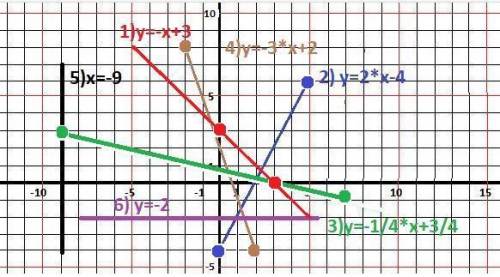 Постройте графики уравнений: 1) x+y - 3 = 0; 3) x+4y – 3 = 0; 2) 2х - у - 4 = 0; 4) 3х + у — 2 = 0;