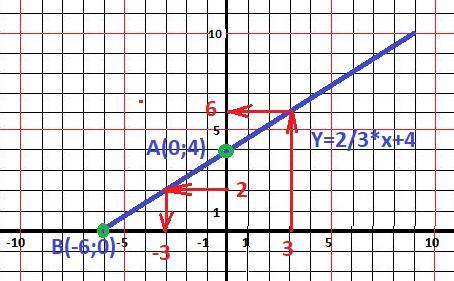 Начертите график уравнения -2х+3у-12=0 и найдите 1) абсциссу точки, ордината которой 2. 2) ординату