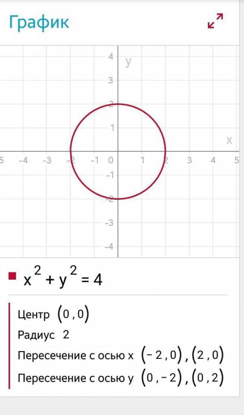 Графиком какого из уравнений является парабола x^2+y^2=4