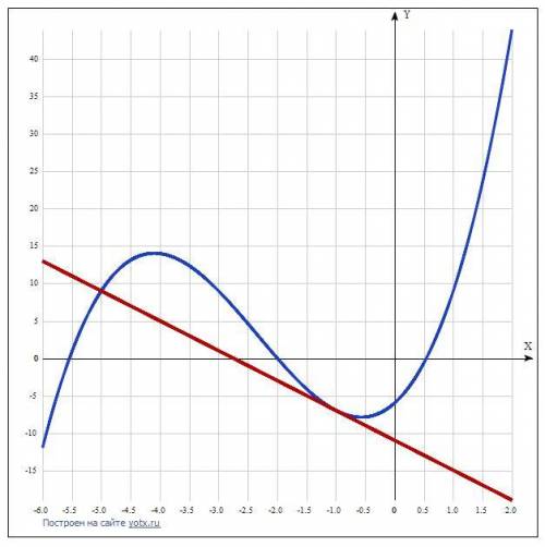 Начертите график прямая y=-4-11 является касательной к графику функции y=x^3+7x^2+7x-6 !