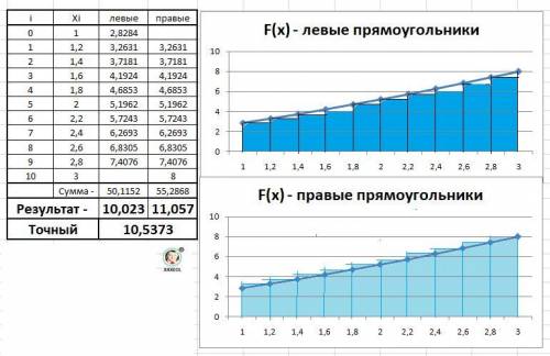 Интеграл вычислить точно по формуле ньютона-лейбница и приближенно по формуле прямоугольников. отрез