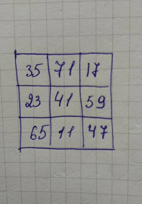 Впишіть у вільні клітинки таблиці 3×3 числа 23,41,47,65,71 так,щоб суми чусел були однакові? ​