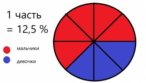 Вшкольном кружке юные 40 членов.из них 25 мальчики,а остальные девочки.изобразите эти данные на к