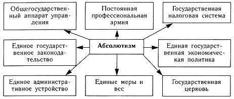 Охарактеризовать основные черты абсолютизма в европе 16-17 веках​