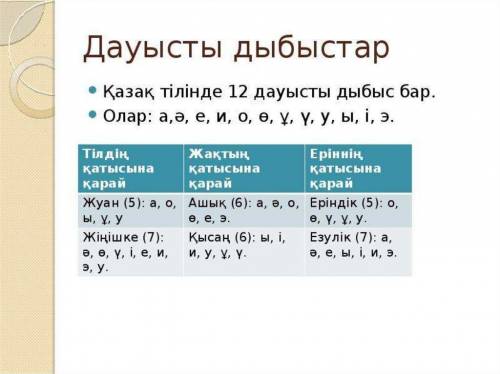 Укого есть карточки дауссыз дыбыстар и даусты дыбыстар можно фото? ​жизненно