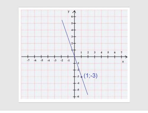 На координатной плоскости по стройте график прямой пропорциональности у=-3х​