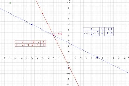 30 ! решите систему уравнений а подстановки : x-7y=20 5x+2y=26б сложения : 3x-10y=1 9x+2y=67в)графич