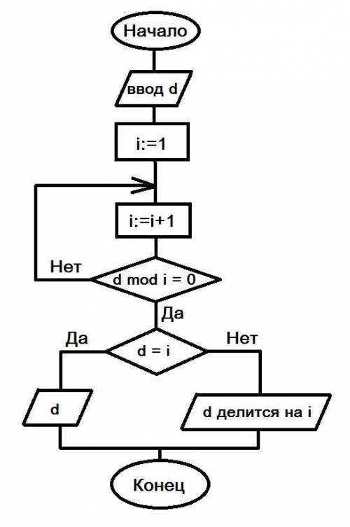 От программы, записанной на алгоритмическом языке, перейдите к записи программы на языке паскаль и с