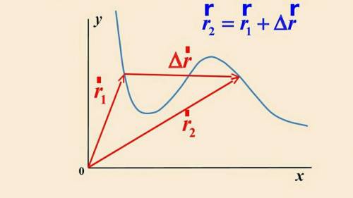 Что значит приращение радиус вектора? ​