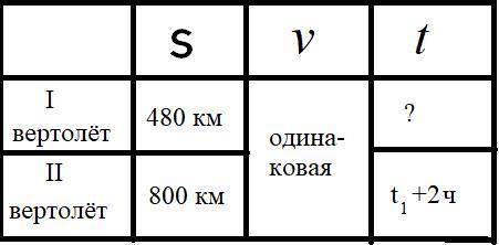 Первый вертолёт пролетел 480 км, а второй --- 800 км. первый вертолёт был в полете на 2 ч меньше чем