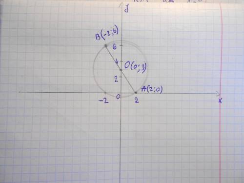 Ab-диаметр окружности с центром o. найдите координаты центра окружности, если a(2; 0) и b (-2; 6).​
