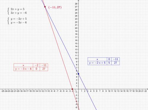Вопрос жизни и смерти ∴решите методом подстановки2х+5у=163х-2у=5 сделайте с фигурными скобками их до