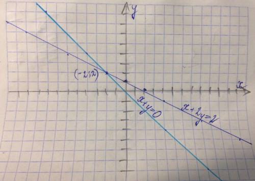 Практическая частьобязательные 1. какие из пар (3; 1), (0; 10), (2; 4), (3; 2,5) являются решениями