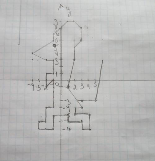 Построить фигуру на координатной плоскости​