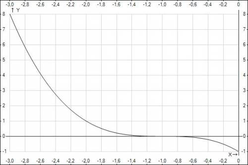 Построить график функции y=-(x+1) в кубе если x=-3,то у= если y=-1,то y(x)больше или ровно 0