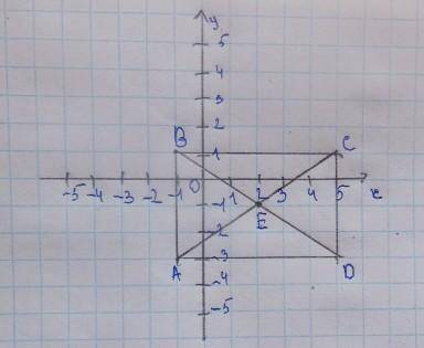 Даны координаты трех вершин прямоугольника abcd: а (–1; –3), с(5; 1) и d (5; –3) начертите этот прям