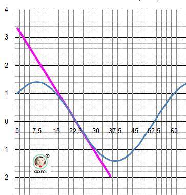 2. составьте уравнение касательной к графику функции у = cos 6х + sin 6х в точке с абсциссой x =п/8