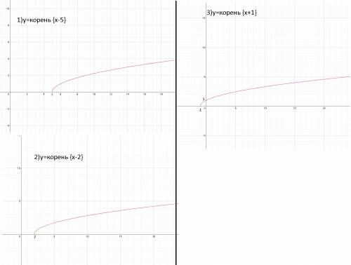 1)у=корінь х-5 2)у=корінь х-2 3) у=-корінь х+1 решите . если можно как-то с графиком,или без его.