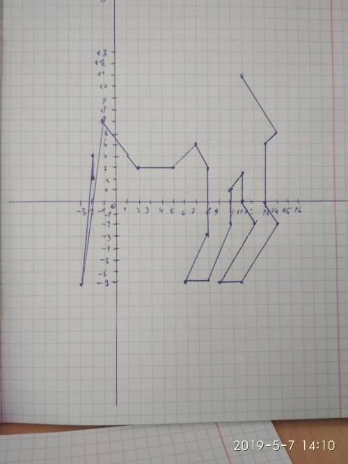 Нарисовать рисунок по координатной прямой: -2; 2) - 2; 4) - 3; -7) - 1; 7) 1; 4) 2; 3) 5; 3) 7; 5) 8