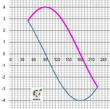 Знайти площу фігури, обмеженої лініями: y = 4 sin x , y = 4cos x , x = 0 .