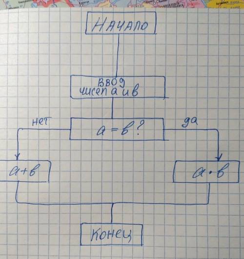 нарисуйте блок-схему алгоритма для решения зададаны 2 числа. если они не равны, то найти их сумму, и