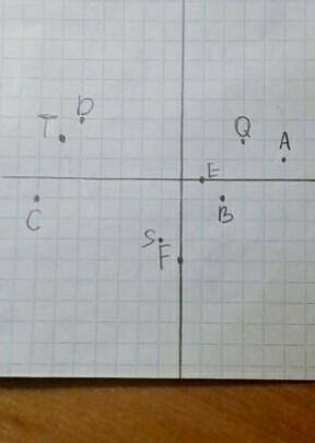 На координатной плоскости отметьте точки: а(5; 1),в(2; -1),c(-7; -1),d(-5; 3),e(1; 0),f(0; -4),s(-1;