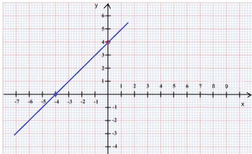 Уравнение с двумя переменными к виду ax+by+c=0 и постройте его график 2(x+2y)-3=3(x+y)+1