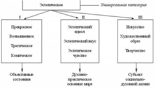 Продолжите: а) основными категориями нравственного сознания являются… б) основными категориями эстет