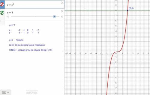 Водной системе координат постройте графики функций y=x³ и y = 8 и найдите координаты их общей точки.